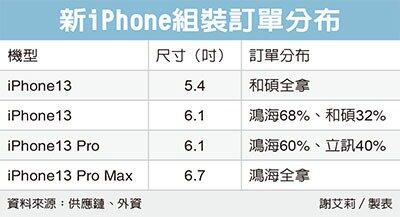 iphone13订单分配曝光富士康仍是大赢家