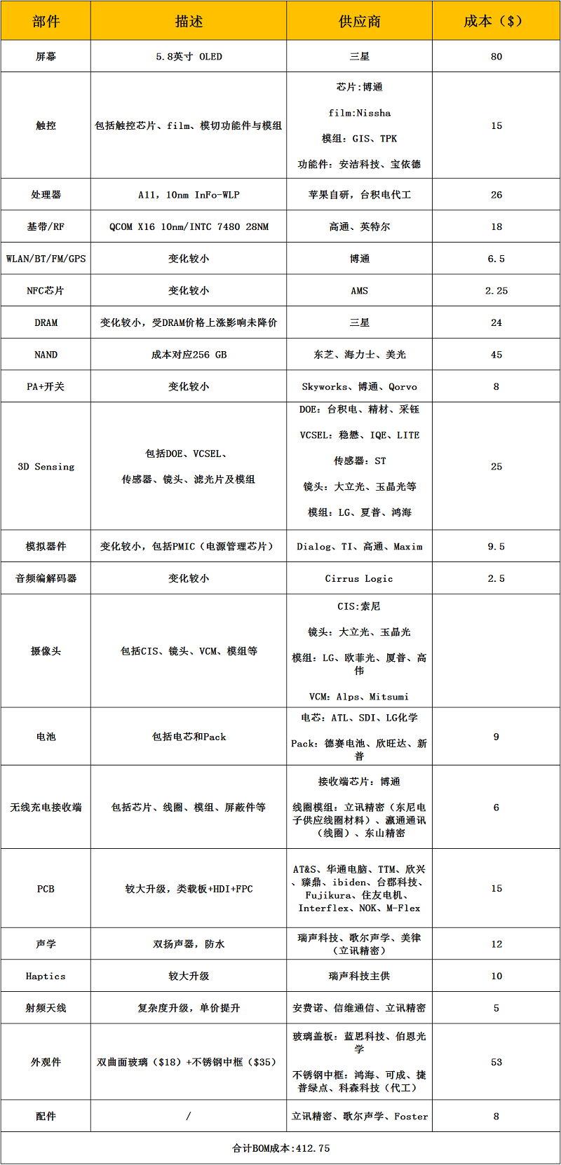 iphone x 的bom物料清单曝光,成本,供应商都在这儿!