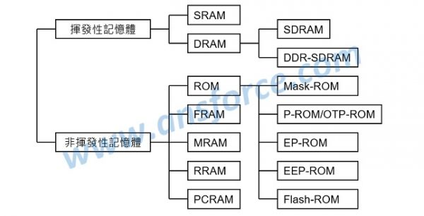 图一:存储器的分类.