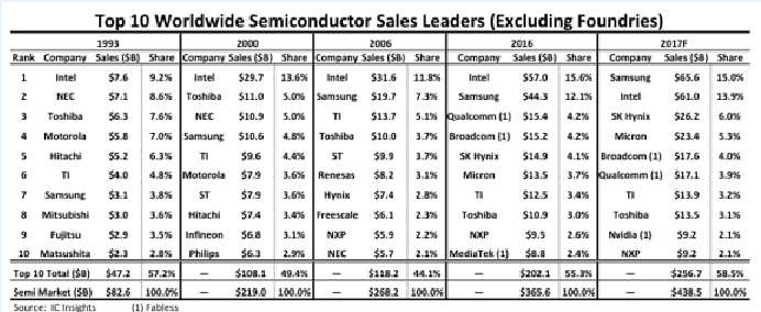 2017全球半导体厂营收排名,三星终于当上老大